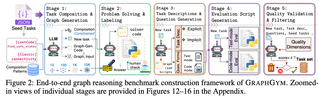 Graph reasoning benchmark overview