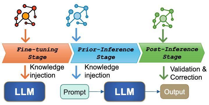 Graphs for LLMs survey overview