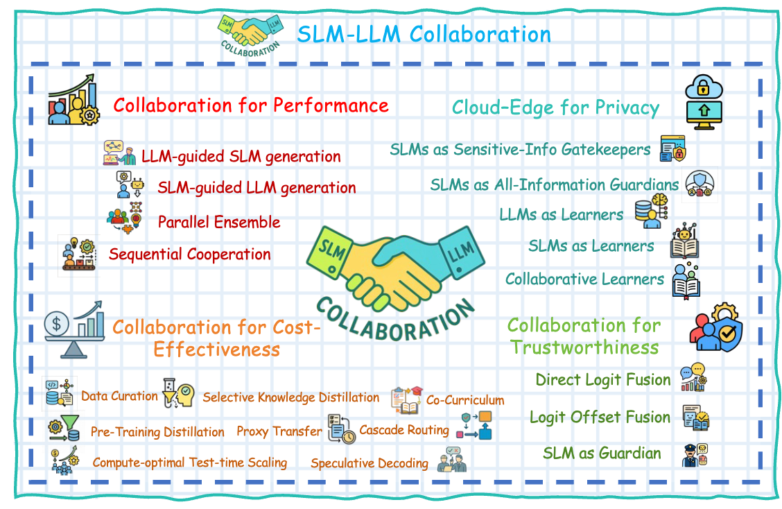 SLM–LLM collaboration survey overview