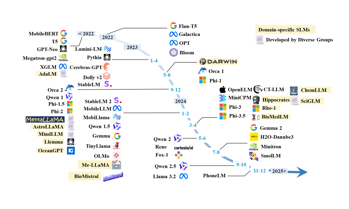 Small Language Models survey overview